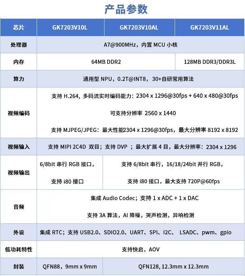 Guokai Micro Releases Lightweight Multi-Purpose AOV Vision Chip, Setting a New Benchmark for Economical AI Vision Solutions