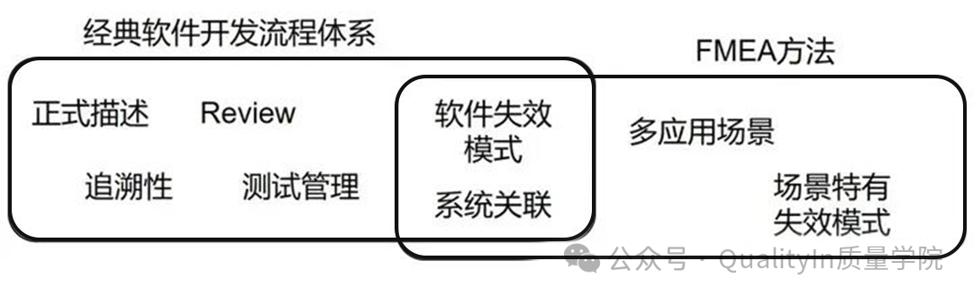 How to Conduct FMEA in Embedded Software?