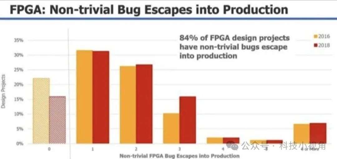 Chip Tape-out Success Rate Plummets to 14%: The Technical Winter Behind the Failure of Eight Out of Ten Design Companies