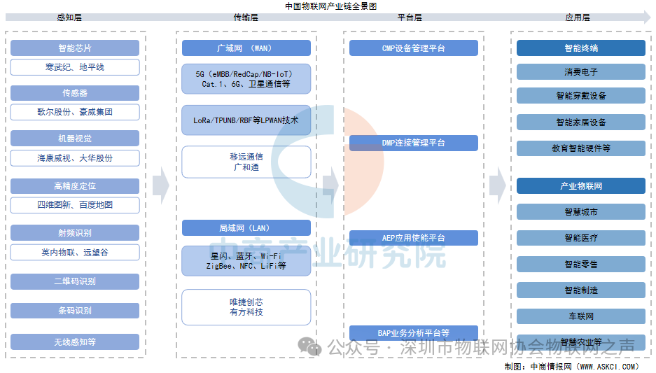 Analysis of the IoT Industry Chain and Investment Layout in China for 2025