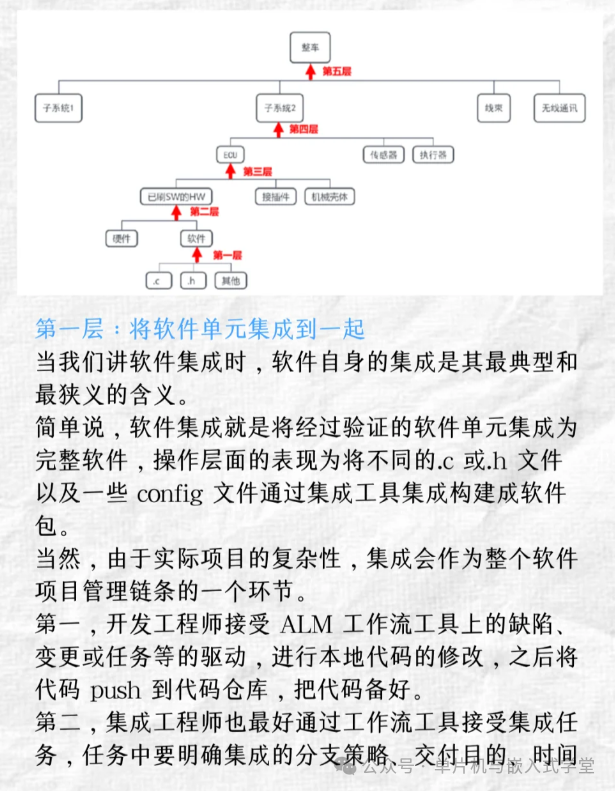 Five Levels of Embedded Automotive Software Integration!