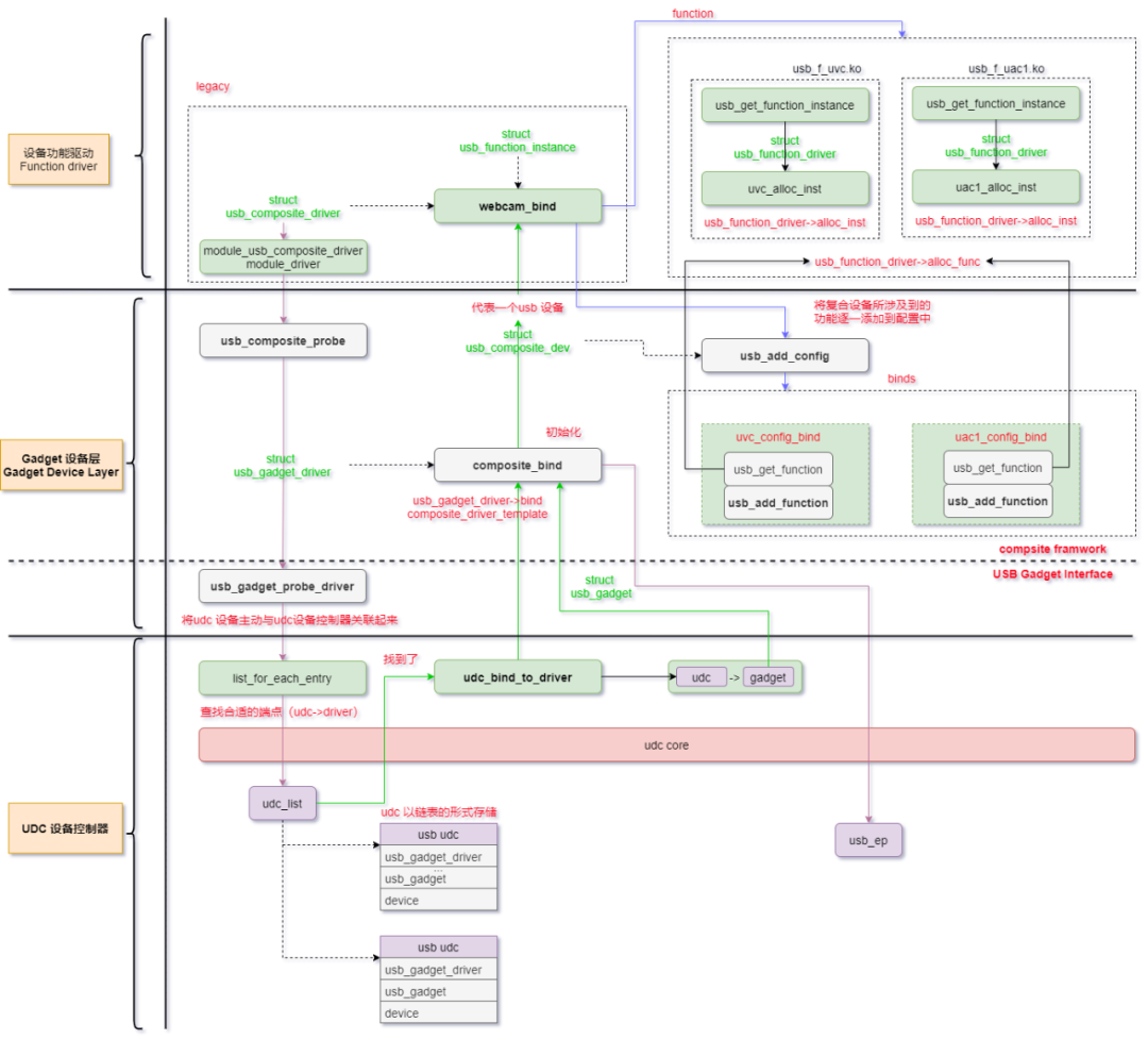 Understanding the USB Device Driver Framework