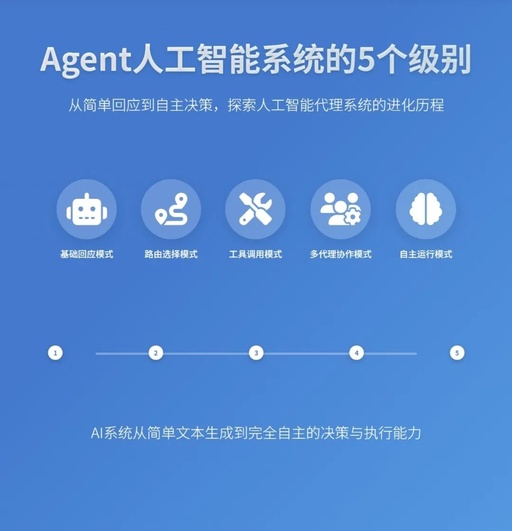 Artificial Intelligence | The 5 Levels of Agent AI Systems: From Simple Responses to Autonomous Decision-Making