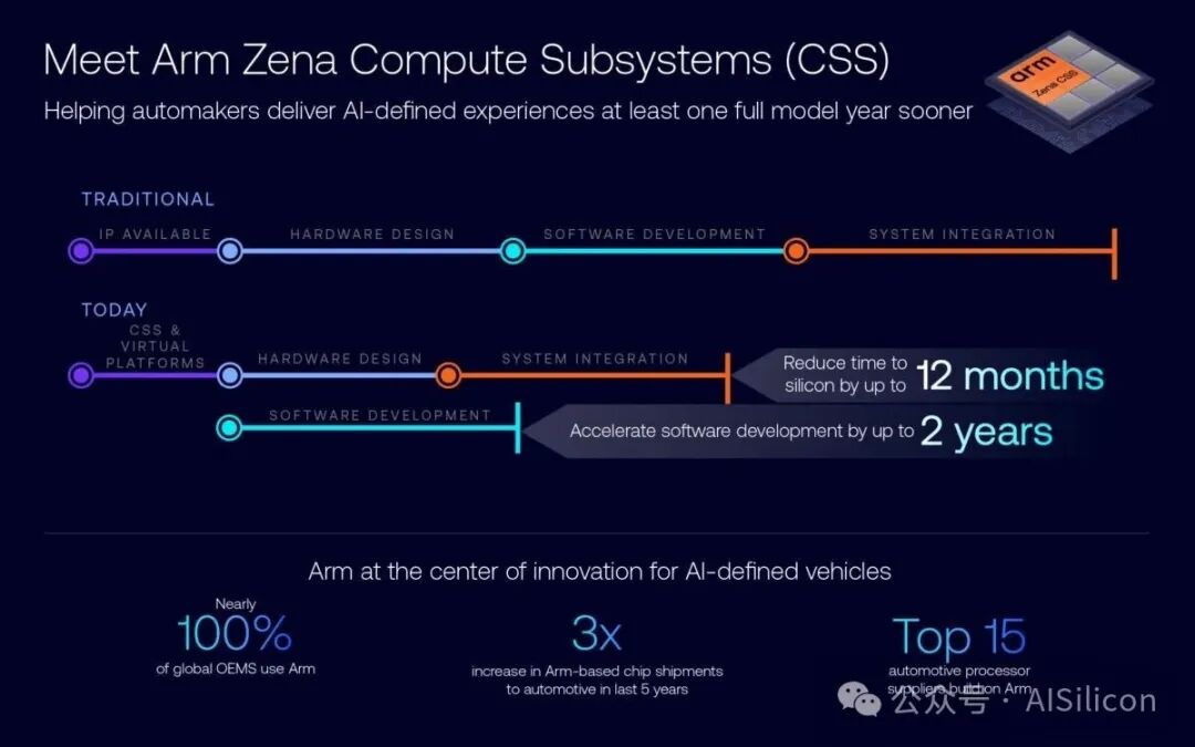 Automakers Can Launch AI-Defined Vehicles a Full Year Ahead of Schedule
