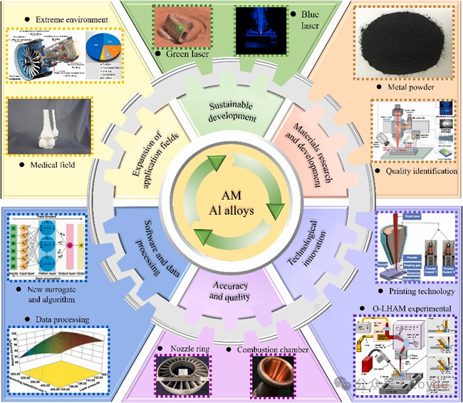 Introduction to Metal 3D Printing Solutions and Materials (Aluminum Alloy Powder, Copper Alloy Powder Series, Pure Copper Powder Series, and Binders)
