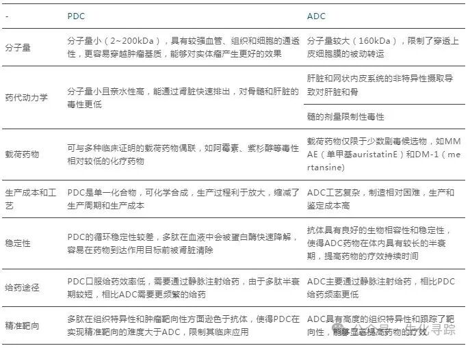 Understanding Peptide-Drug Conjugates (PDC) in the Wave of ADCs