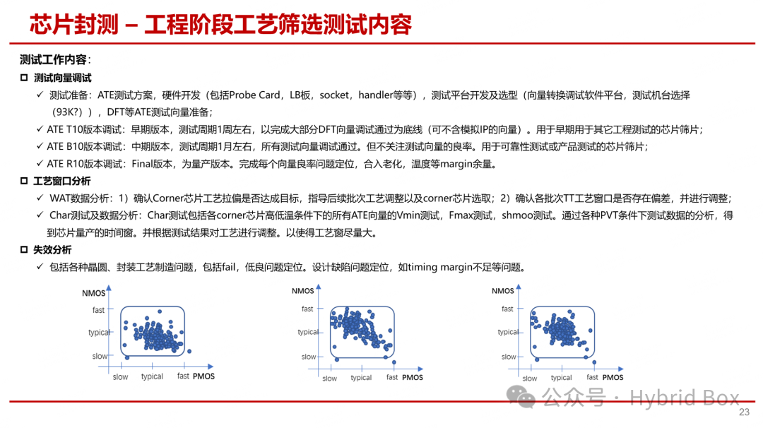 Overview of Chip Development