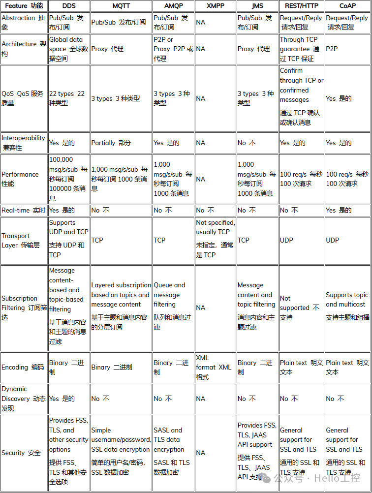 How to Choose the Right IoT Communication Protocol: MQTT, CoAP, AMQP, REST/HTTP, JMS, XMPP & DDS