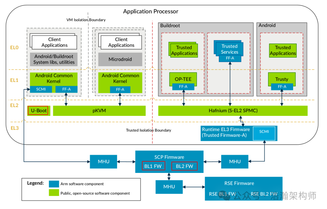 ARMv9/v8 Power Management Principles (SCP Service Overview)