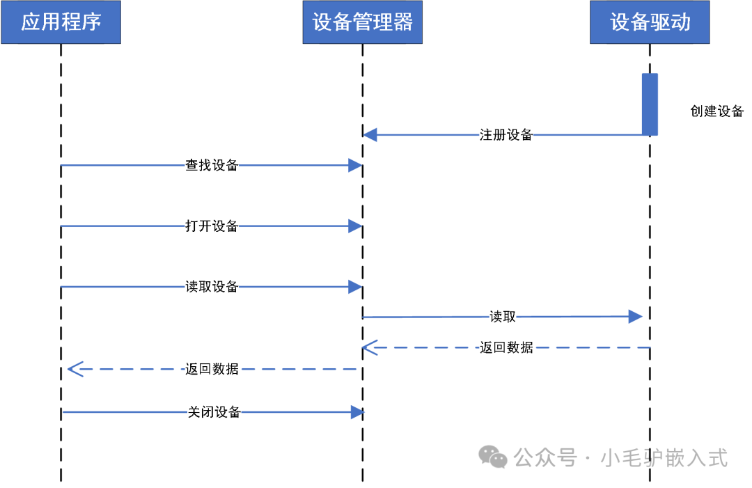 Understanding Device Driver Frameworks (Device Tree) with RT-Thread as an Example