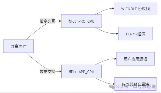 Understanding the Working Principle of the ESP32 Dual-Core Processor