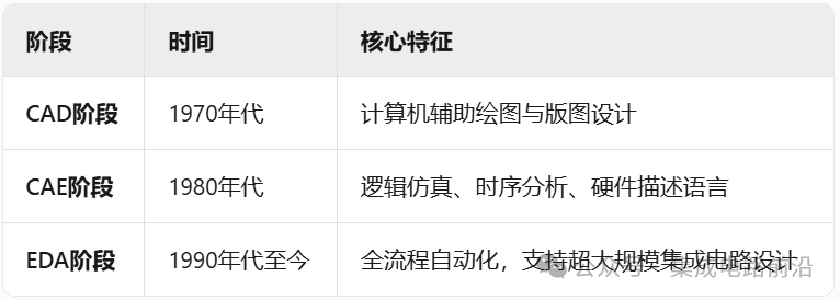 Fundamentals of Chip Design
