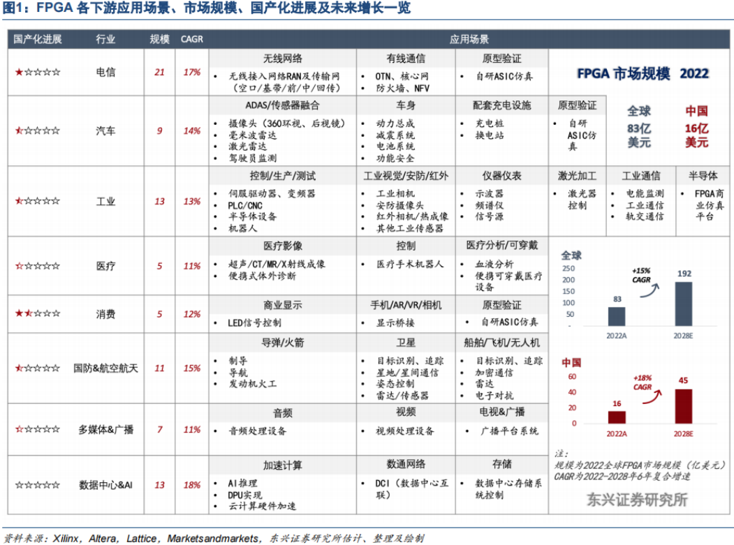 Industry Research: Universal Chip FPGA - (Seventeen) FPGA Downstream Market