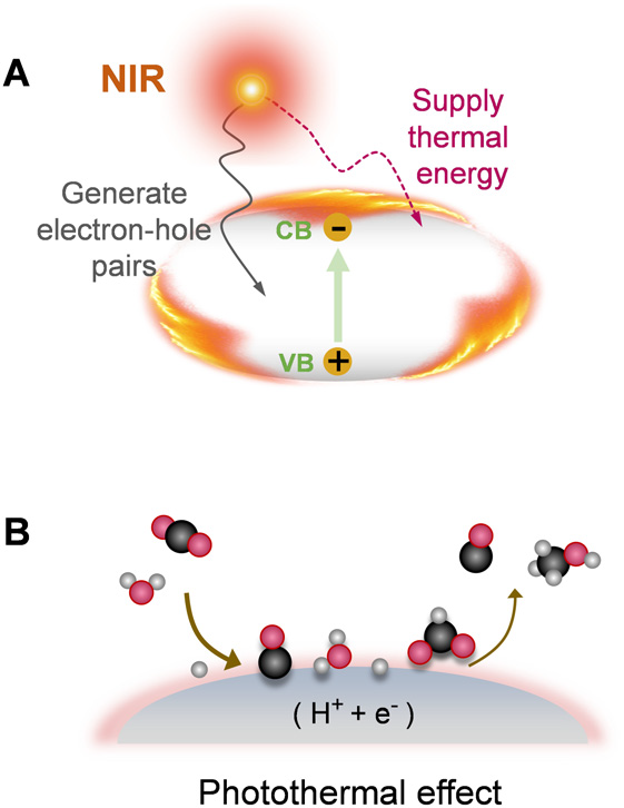 Advancements and Prospects of Near-Infrared Light-Driven Carbon Dioxide Reduction Reactions