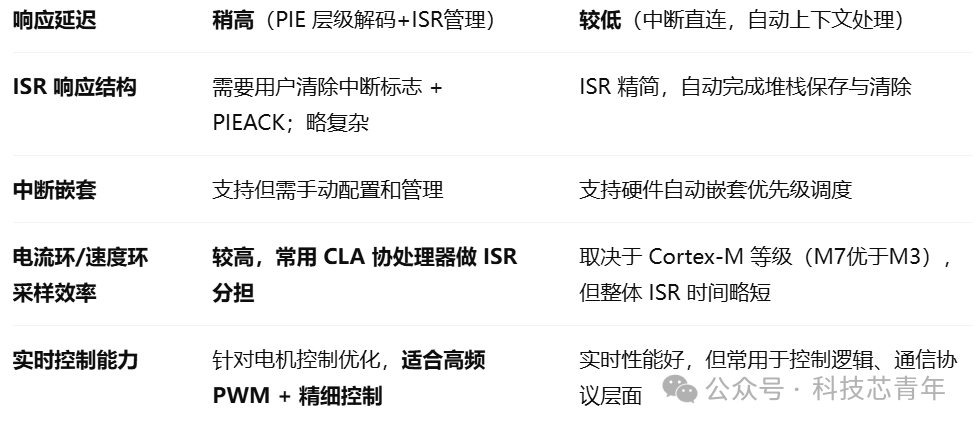 Analysis of Interrupt Handling Methods in HX2000 Series DSP Chips and Their Differences from ARM Cortex-M