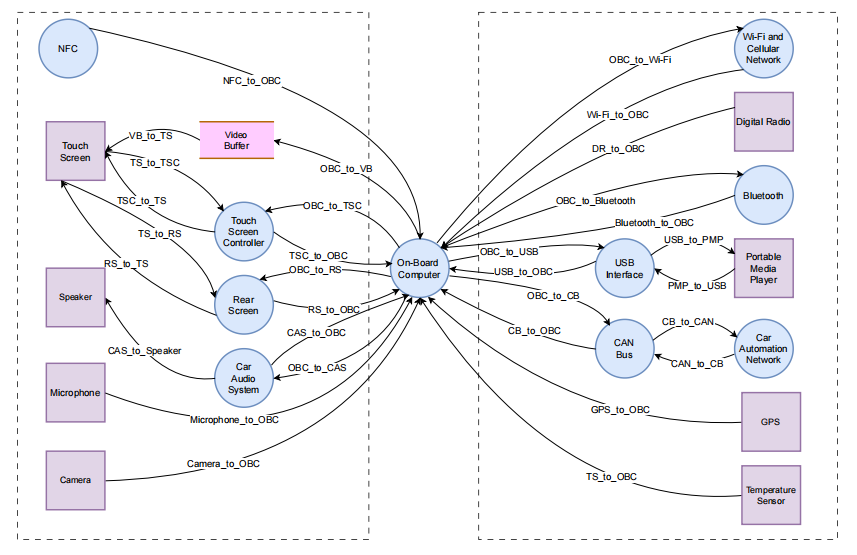 TARA Analysis of In-Vehicle Infotainment Systems