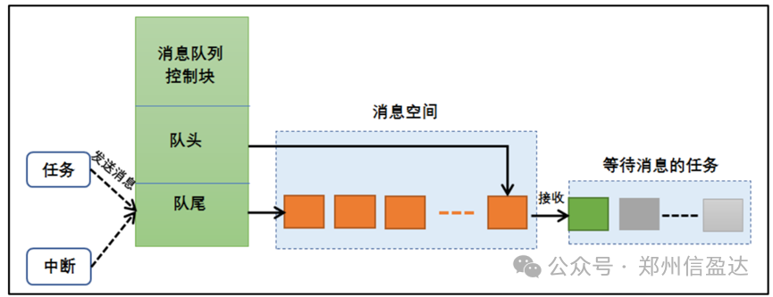 Using Message Queues in Embedded Development with MCU