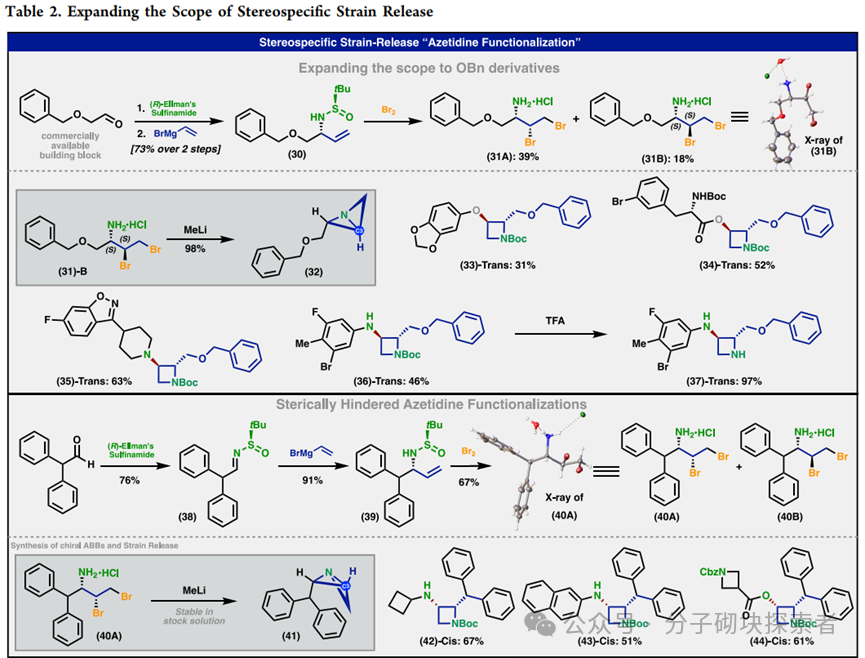 Synthesis of Stereocontrolled Azetidine Library via Strain-Release Functionalization of 1-Azabicyclobutanes