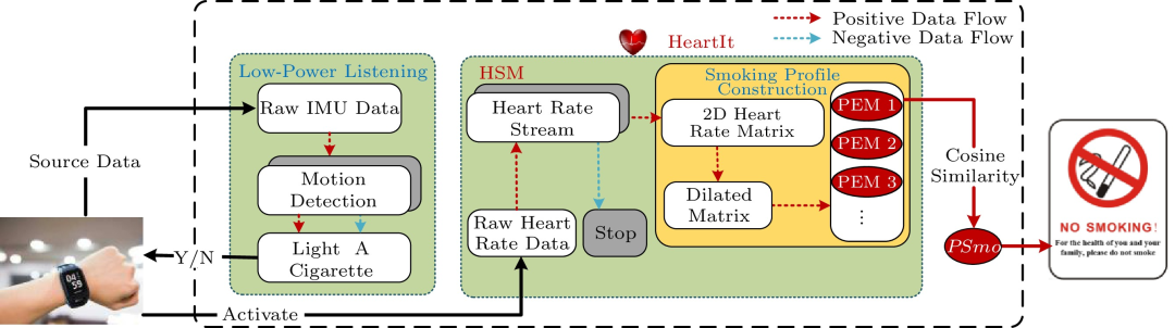 Overview of HeartIt: Low-Power Smoking Detection Using Smartwatches