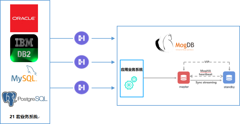 Seeking Change While Ensuring Stability: The Practice of Replacing Databases with MogDB in Listed City Commercial Banks