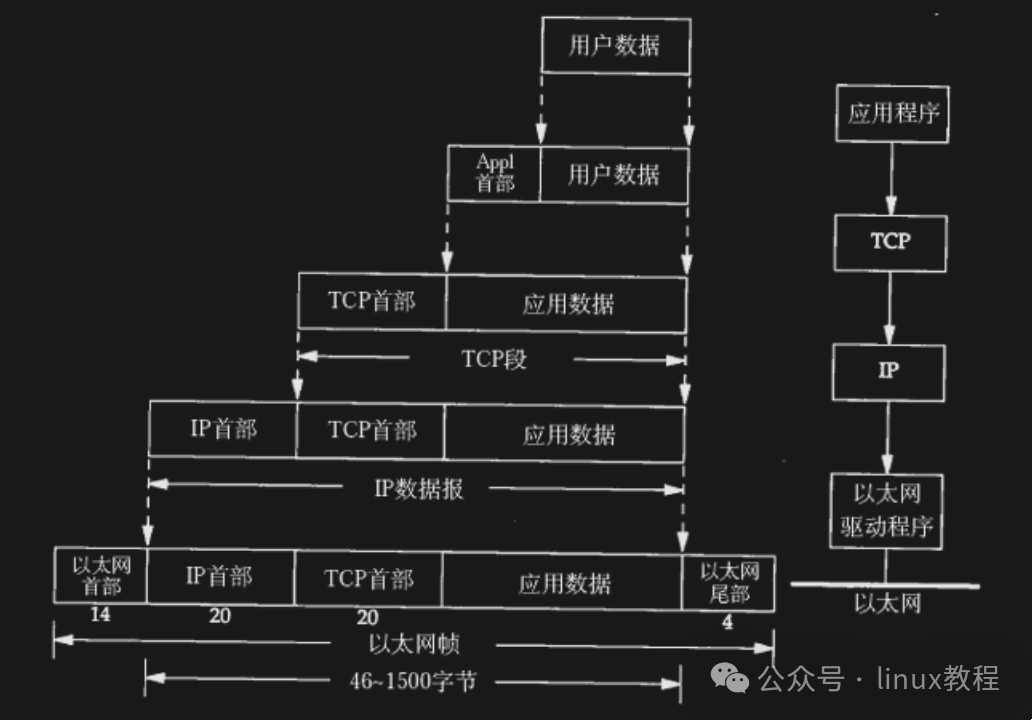 Introduction to the Network World: Exploring the Linux Network Protocol Stack