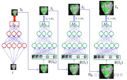 Next Generation Social Engineering: Bypassing Face Recognition Attacks