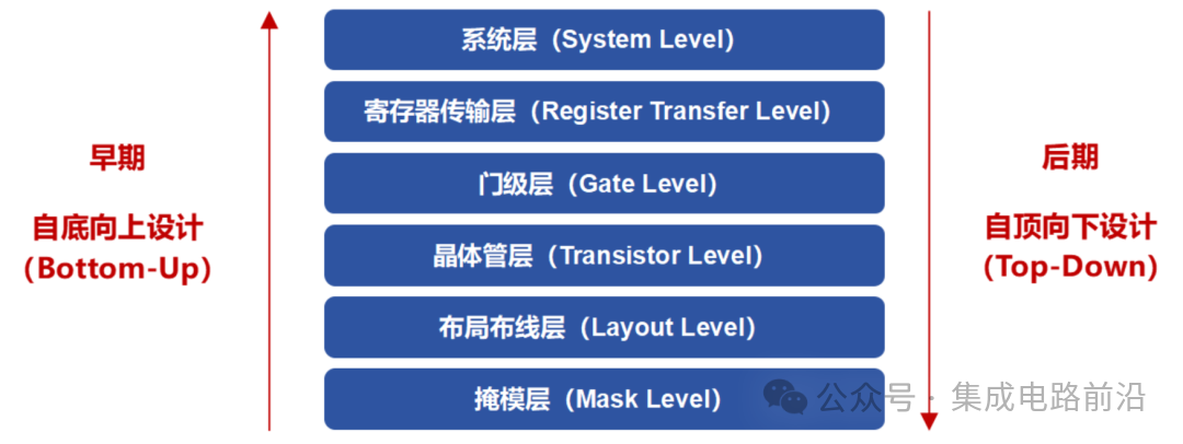 Fundamentals of Chip Design