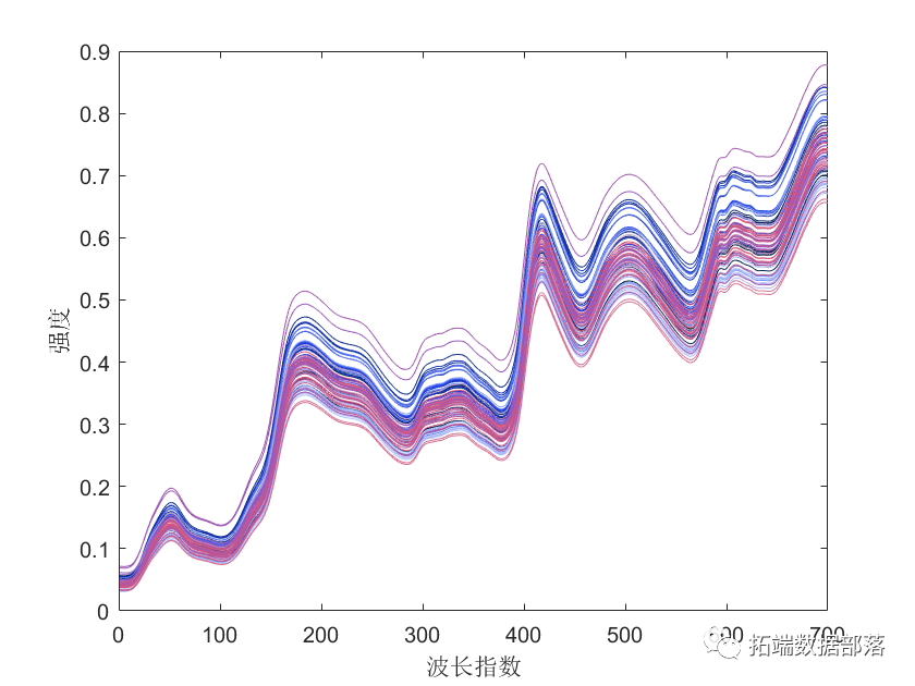 Partial Least Squares (PLS) Regression Model in Matlab: Outlier Detection and Variable Selection