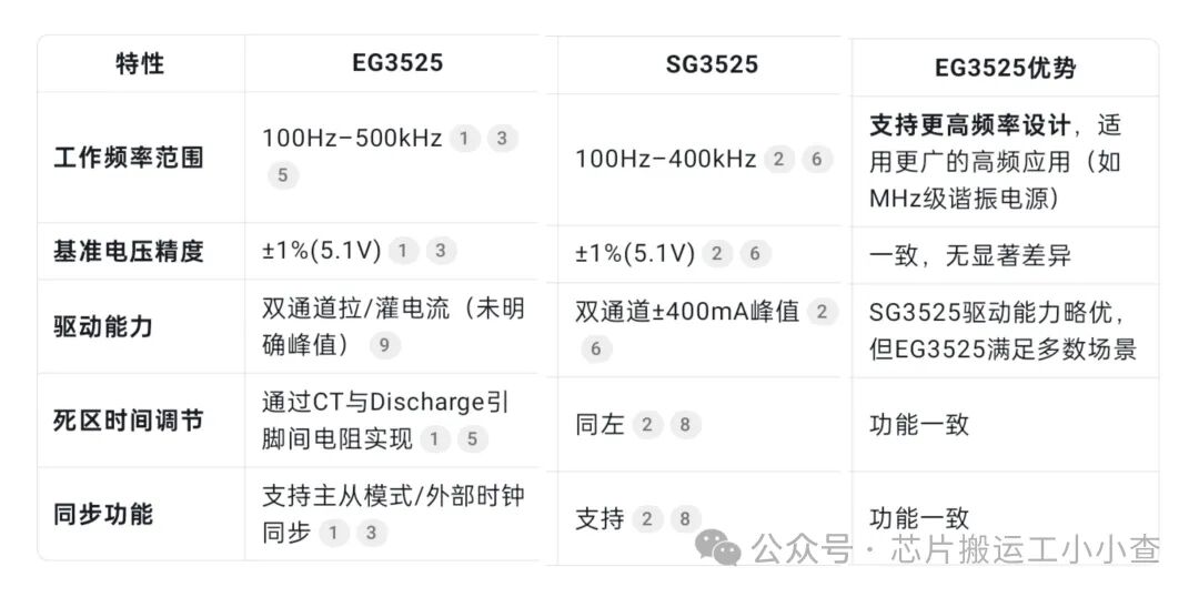 EG3525 Push-Pull Power Chip