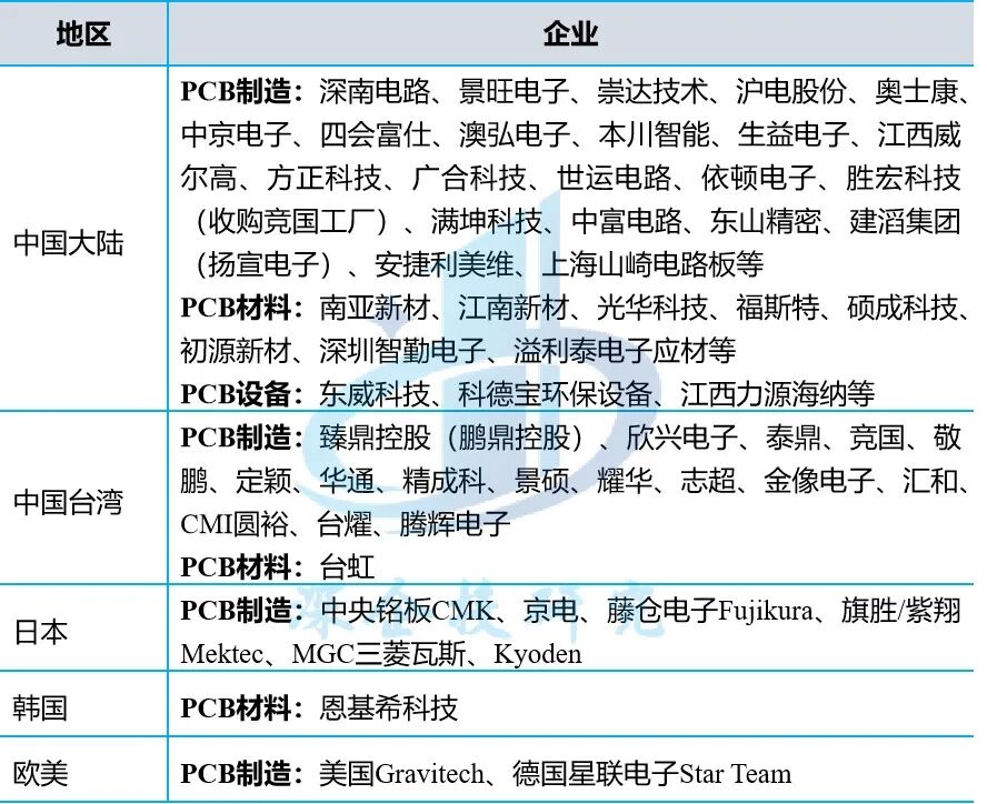 Overview of the PCB Industry: Riding the AI Wave Towards a $100 Billion Market, with a Solid Foundation in Chinese Manufacturing