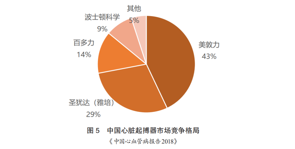 Cardiac Pacemakers and Ablation Devices