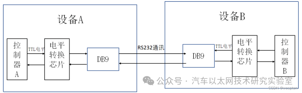 Introduction to RS232 Serial Communication Protocol