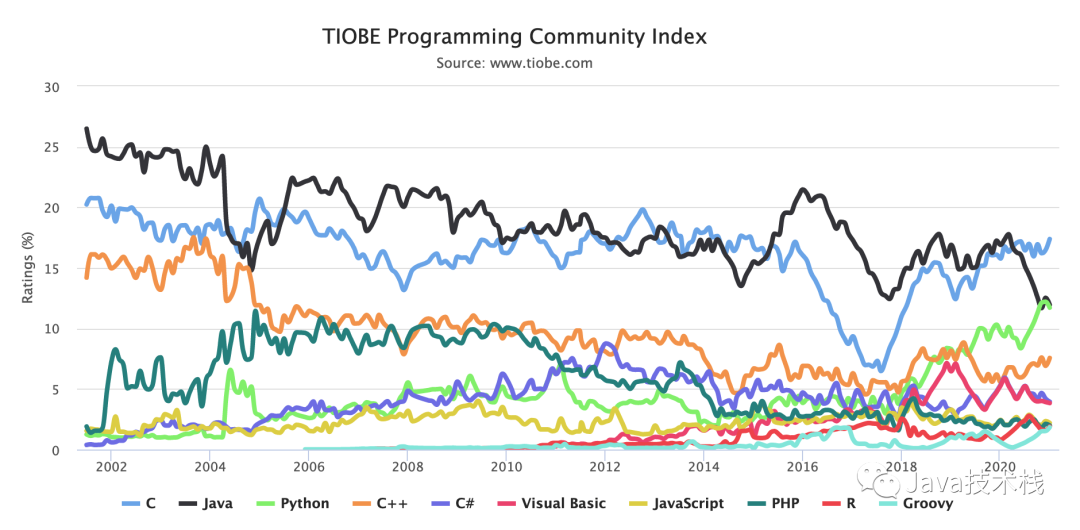 2020 Programming Language Rankings Released! C Language Dominates, Java Faces Setback...