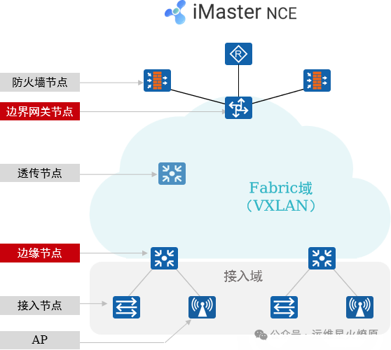 Virtual Network Virtualization in Campus Networks