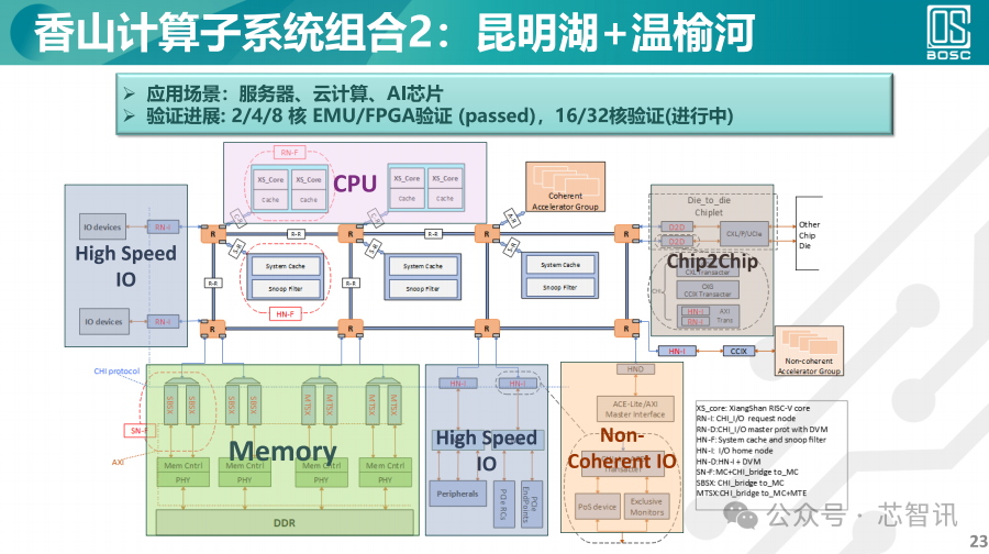 Performance Benchmarking Against Arm N2! Domestic Open-Source RISC-V CPU Reduces Chip Design Costs by 33%!