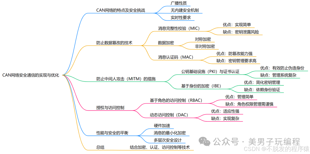 How CAN Communication Prevents Data Tampering and Man-in-the-Middle Attacks