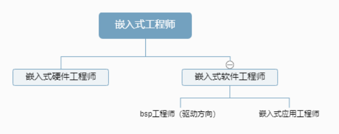 Analysis of Job Prospects for BSP Engineers in Embedded Software Development in 2026