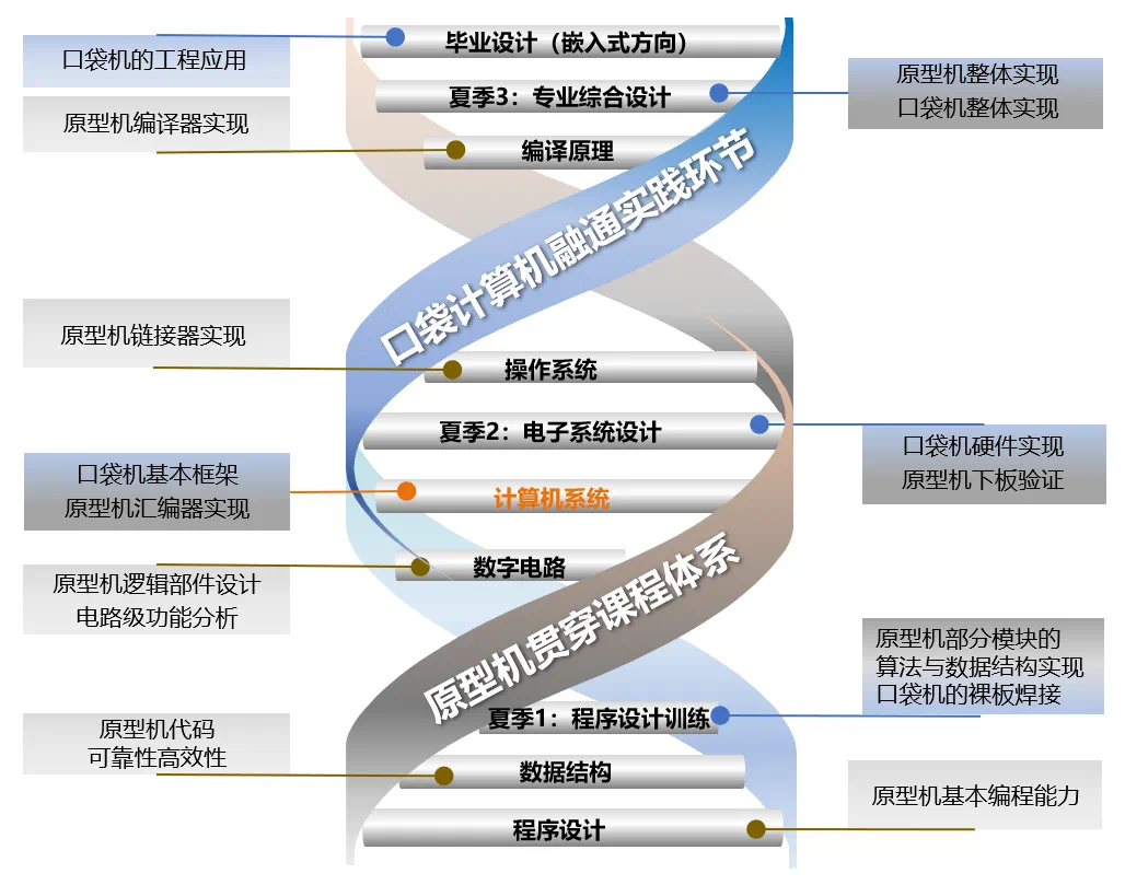 A Teaching Team Delivers Impressive Results After Ten Years