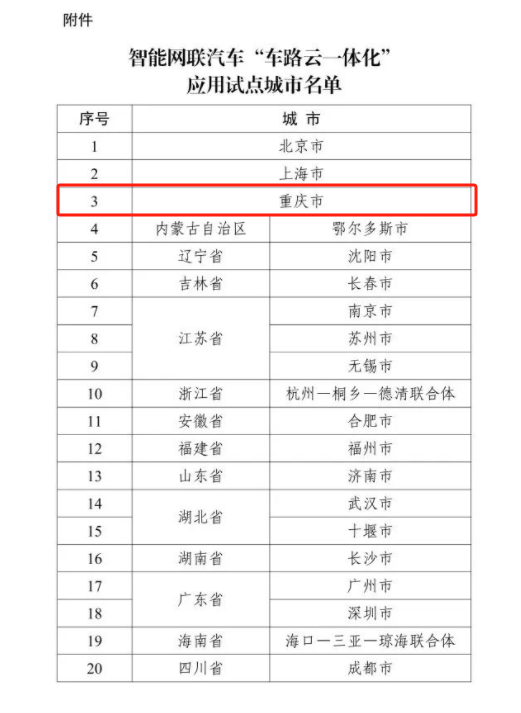 Chongqing Included! List of Pilot Cities for Integrated Vehicle-Road-Cloud Applications in Smart Connected Vehicles Released