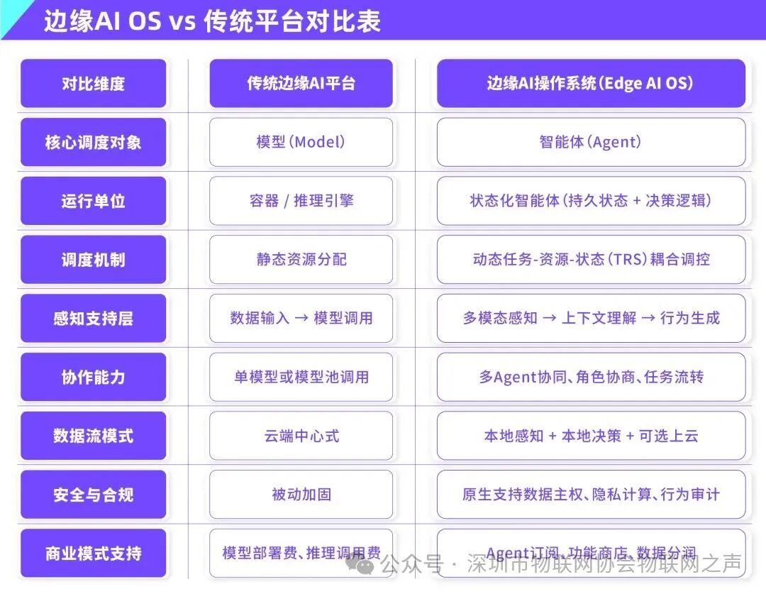 The Next Leap of Edge AI: Towards an 'Agent Operating System'