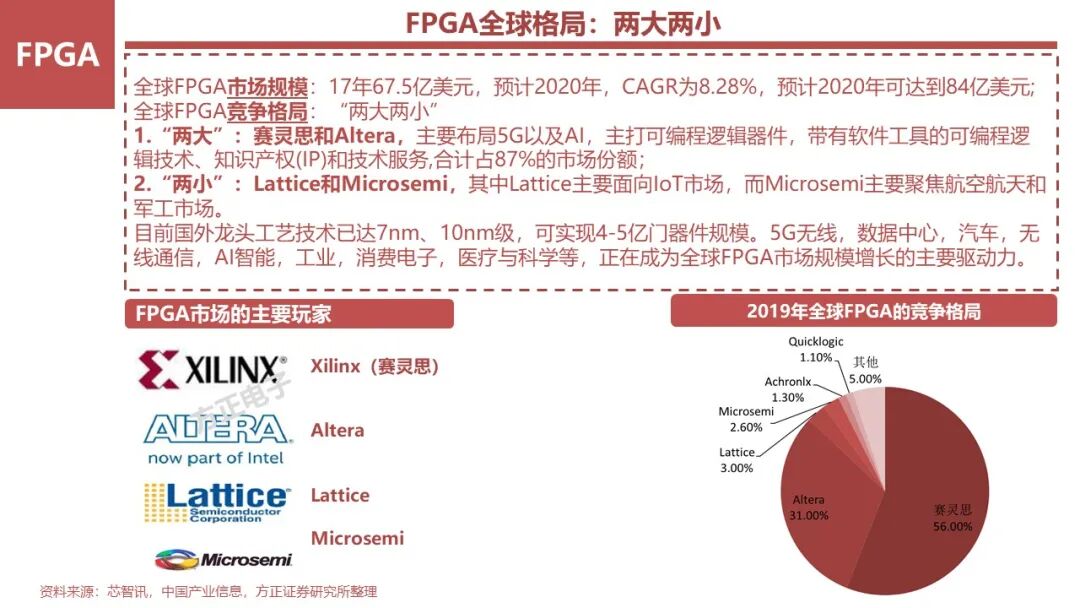 FPGA: Research Framework (100 Pages)