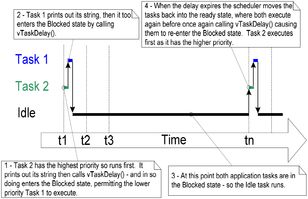 FreeRTOS Task Management
