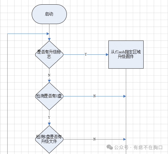 Design Scheme of Bootloader for STM32