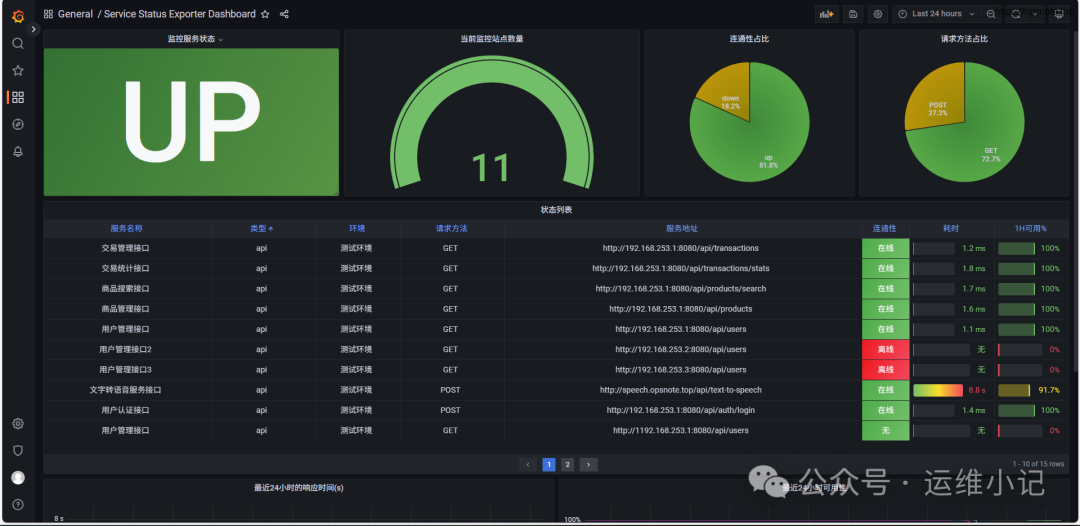 Monitoring HTTP Service Status with Prometheus (Custom Request Body)
