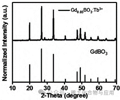 Synthesis, Characterization, and Testing of Rare Earth-Doped GdBO3 Luminescent Materials