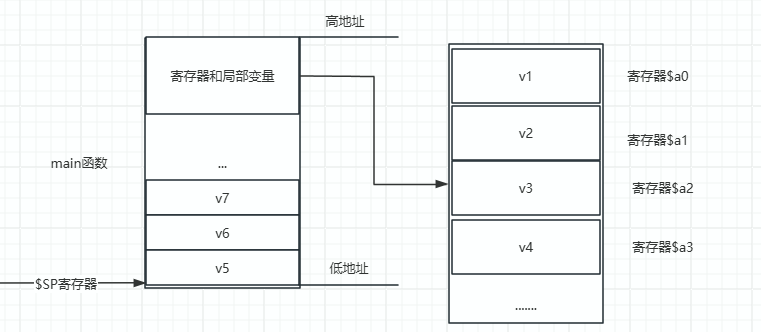 MIPS Stack Overflow: ROP Construction and Shellcode Injection