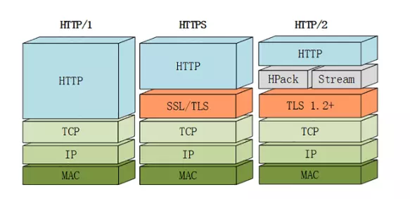 Decoding the New Features of HTTP/2 and HTTP/3
