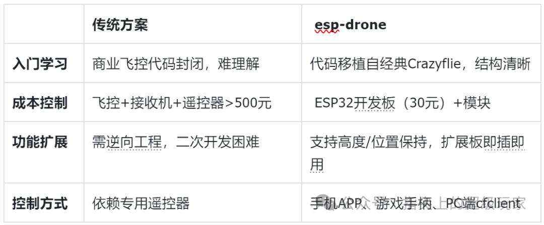 Build Your Own Drone for 150 Yuan! Open Source Drone Firmware Using ESP32 Chip and Smartphone Control