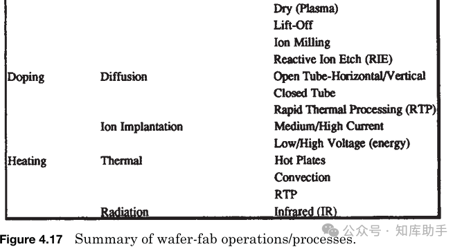 From Beginner to Expert in Chip Manufacturing: A Practical Guide to the Complete Semiconductor Processing Flow (Series Four - Complete Wafer Manufacturing Process)