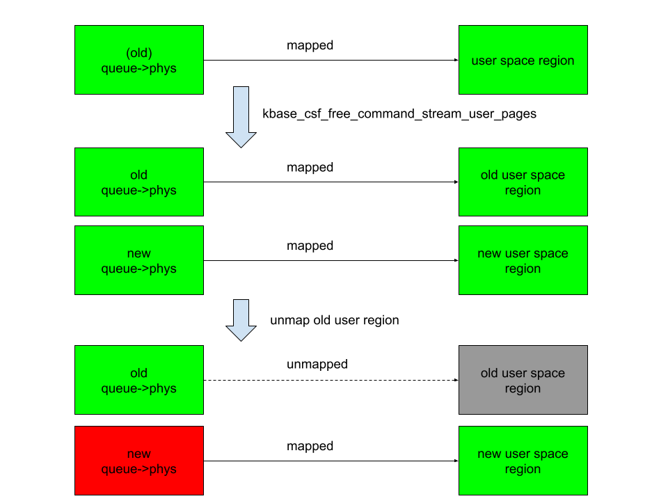Arm Mali GPU Vulnerability Allows Bypassing MTE and Arbitrary Kernel Code Execution